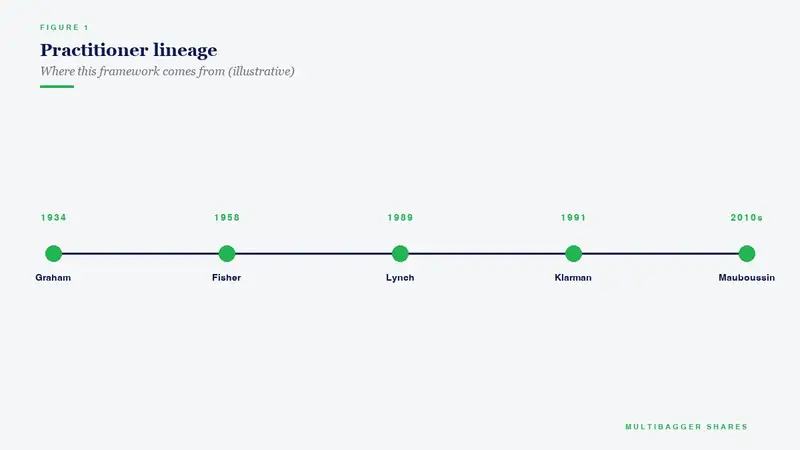 Practitioner lineage