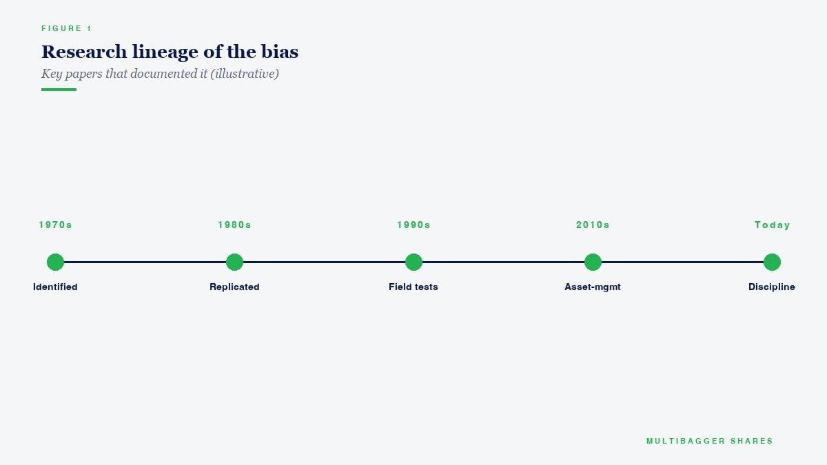Research lineage of the bias