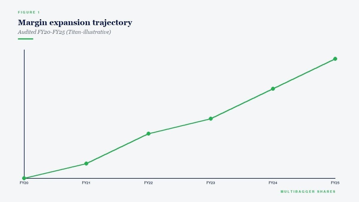Margin expansion trajectory