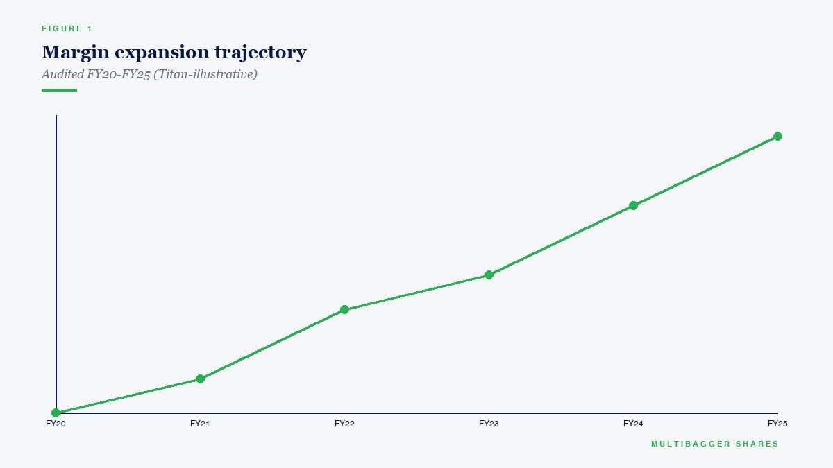 Margin expansion trajectory