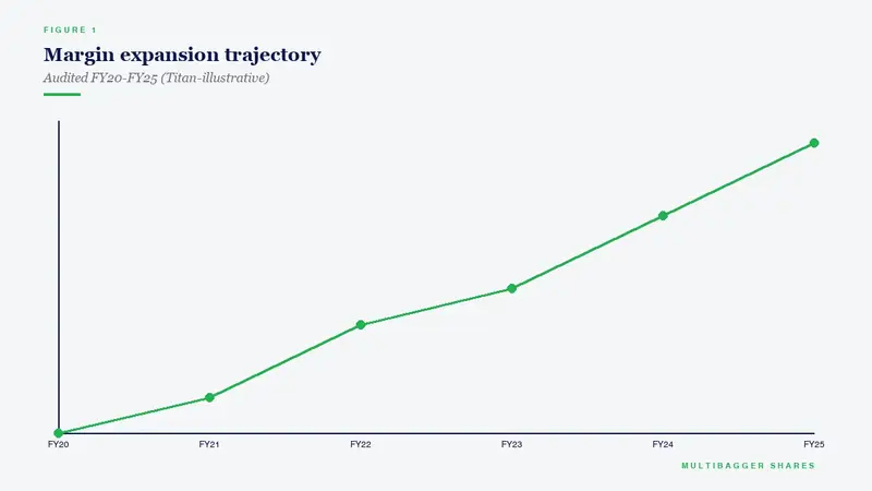 Margin expansion trajectory