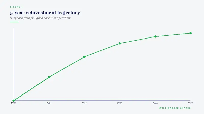5-year reinvestment trajectory