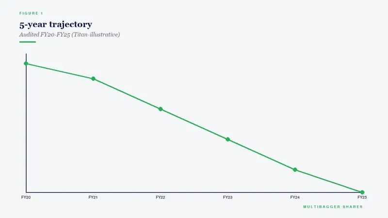 5-year trajectory