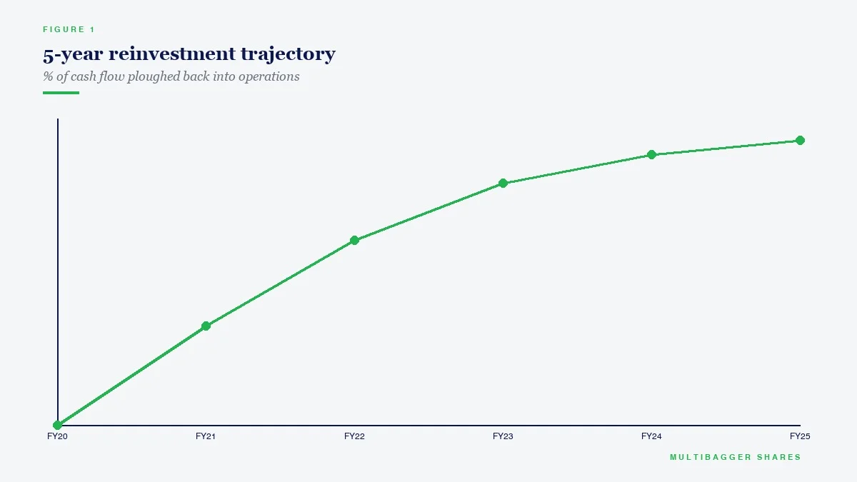 5-year reinvestment trajectory