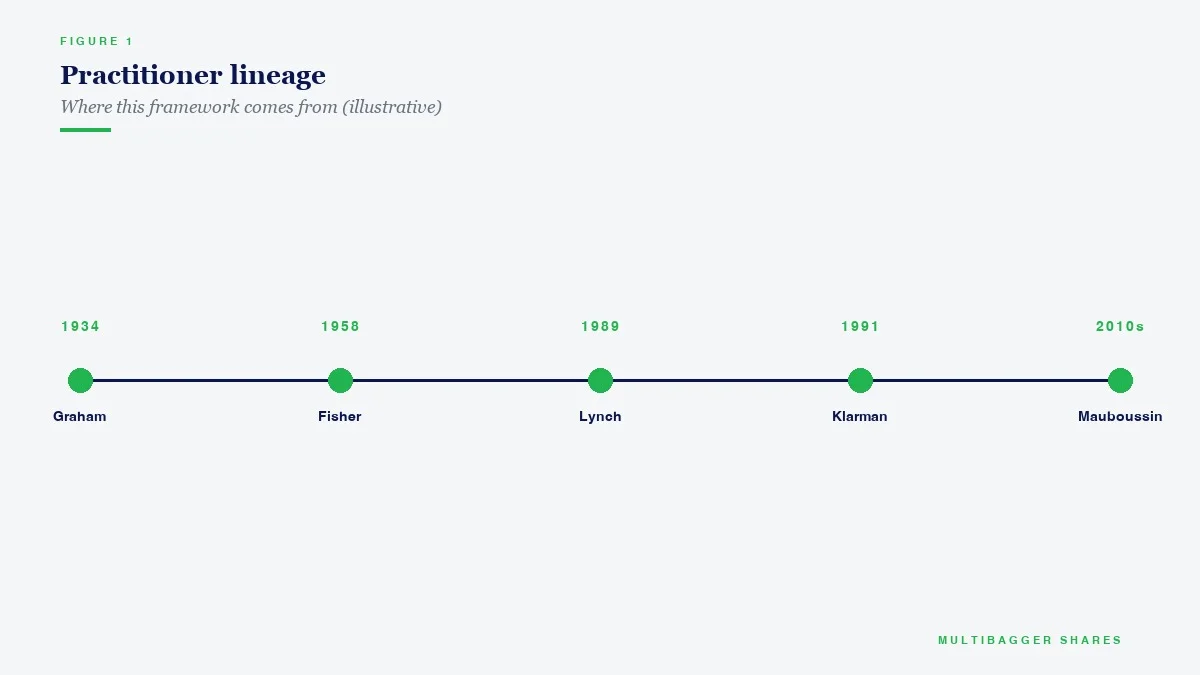Practitioner lineage
