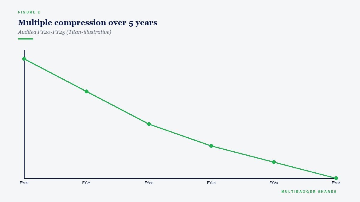 Multiple compression over 5 years