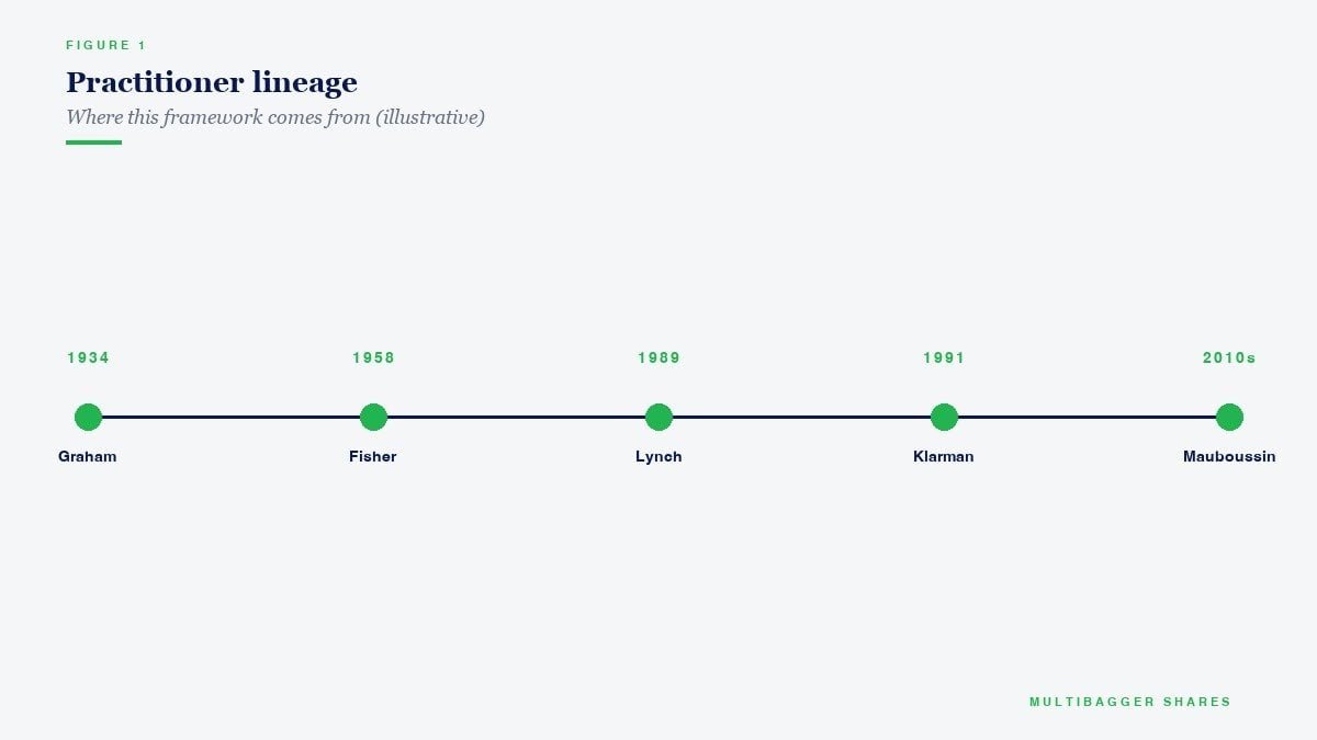 Practitioner lineage