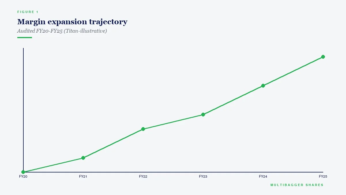 Margin expansion trajectory