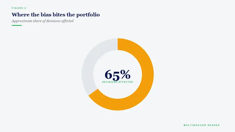 Where the bias bites the portfolio