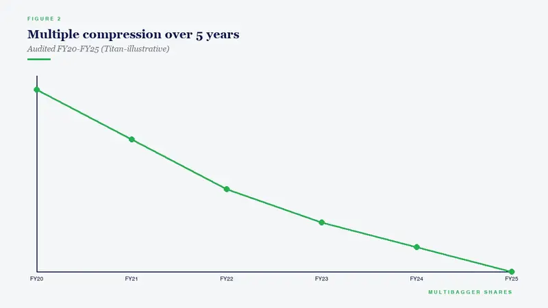 Multiple compression over 5 years