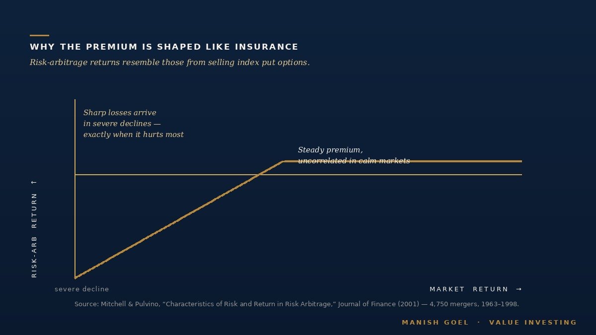 Risk-arbitrage payoff resembles a short put.