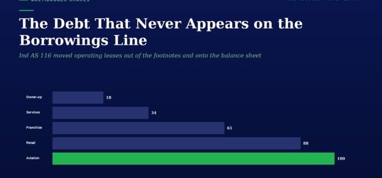 Lease Liabilities and Right-of-Use Assets: How Ind AS 116 Dragged India’s Off-Balance-Sheet Debt Into the Open Bar chart comparing borrowing line by sector: Owner-op 18, Services 34, Franchise 61, Retail 88, Aviation 100; Aviation bar is green to show the highest value.