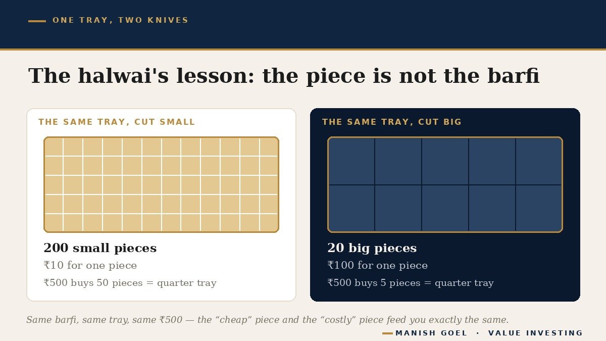 One tray, two knives: a company worth one hundred crore rupees cut into ten crore small slices of ten rupees, or five lakh big slices of two thousand rupees - the price of one slice only tells you the size of the slice