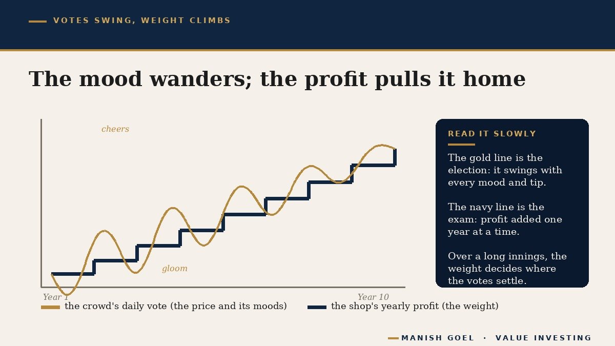 Votes swing daily while business weight climbs slowly: the crowd's mood wanders, the profits pull the price home over years