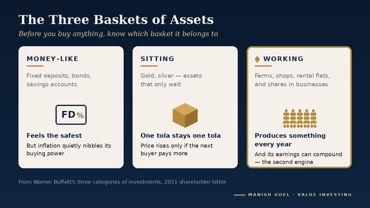 The three baskets of assets. Wealth is built in the third basket.