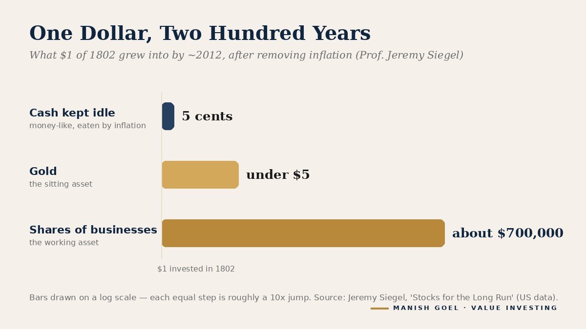 Two hundred years of US data, after inflation: the working asset wins by a margin the chart can barely hold.