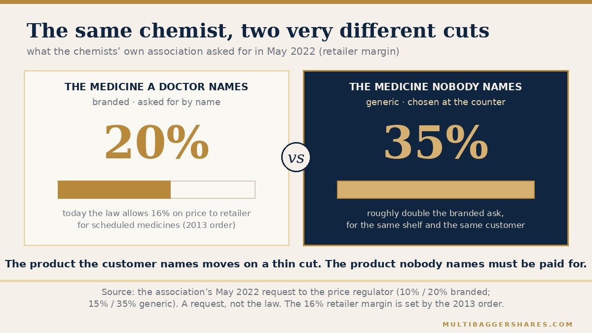 Two panels comparing a twenty per cent branded retailer margin with a thirty-five per cent generic retailer margin.