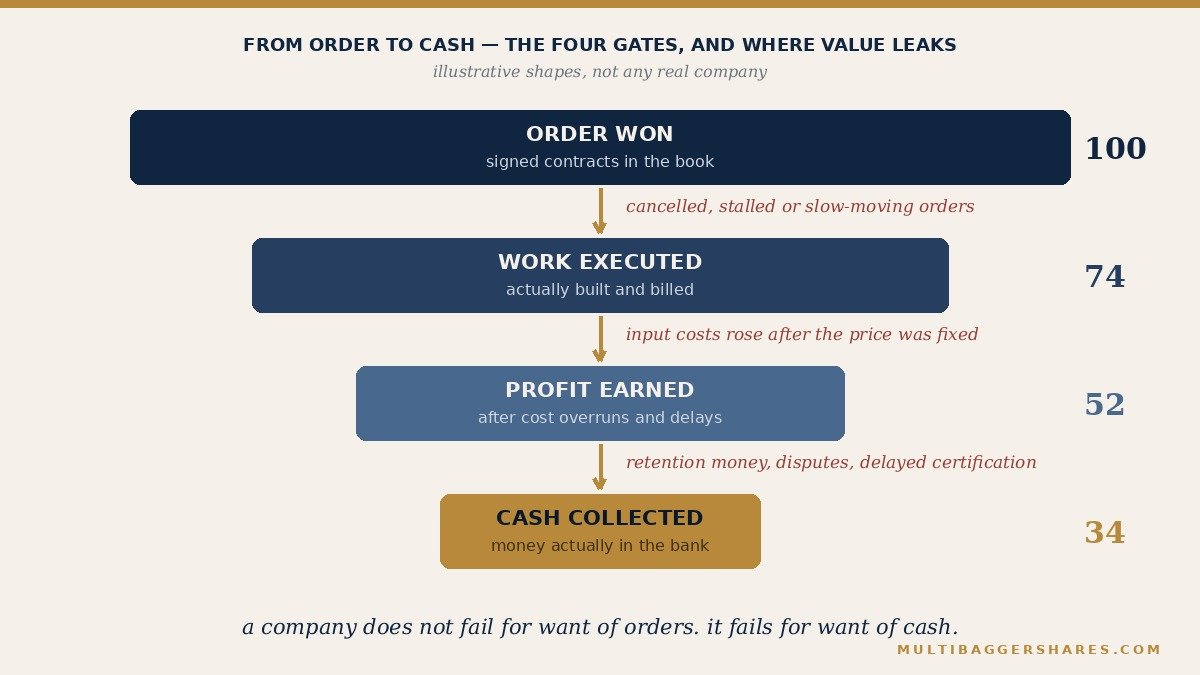 A funnel narrowing from order won to work executed to profit earned to cash collected, with the leak at each stage labelled.